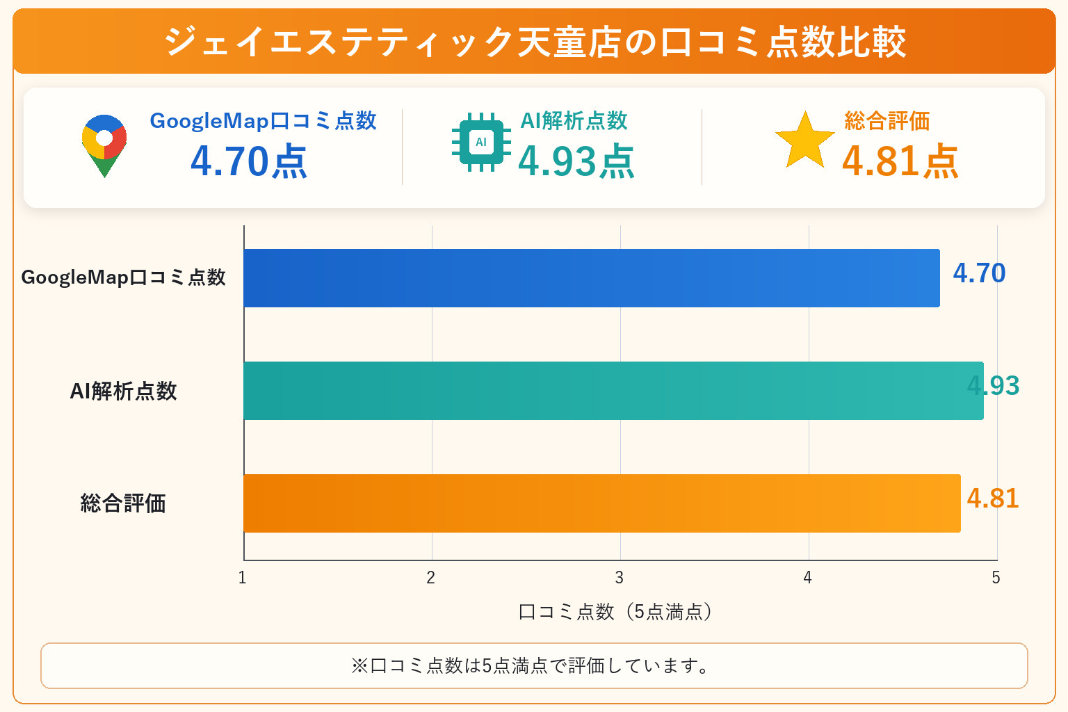 ジェイエステティック天童店の総合点数は4.81点