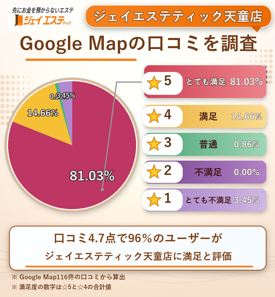 ジェイエステティック天童店のレーティング評価&口コミ分析
