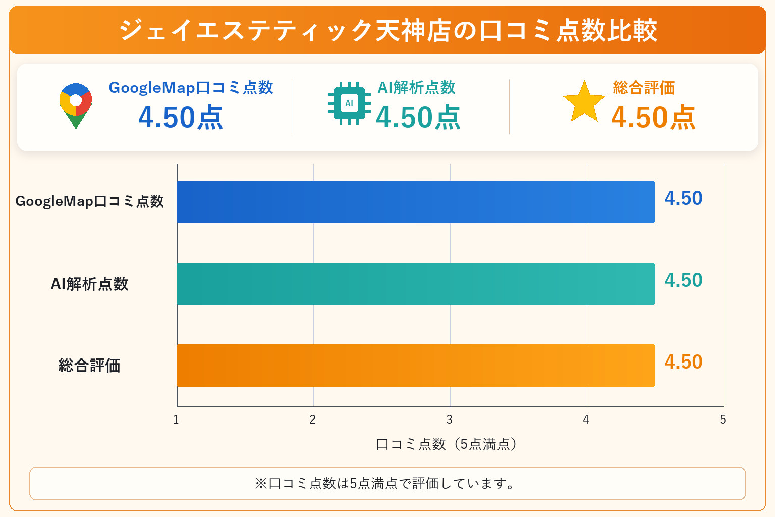 ジェイエステティック天神店の総合点数は4.50点