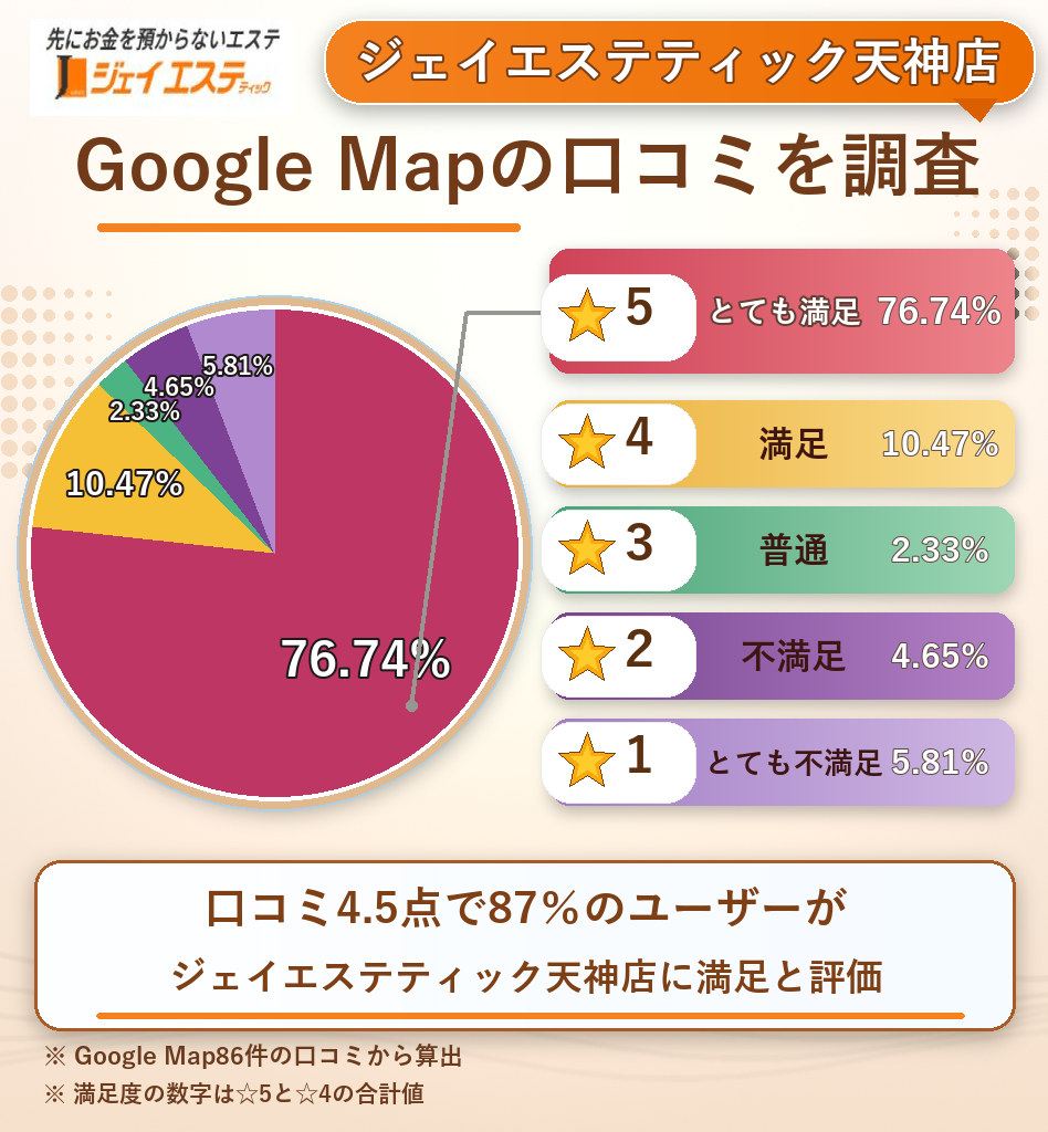 ジェイエステティック天神店のレーティング評価&口コミ分析