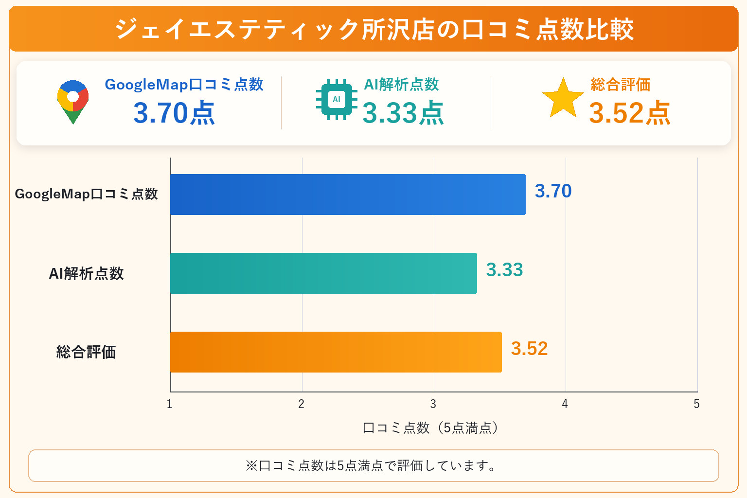 ジェイエステティック所沢店の総合点数は3.52点