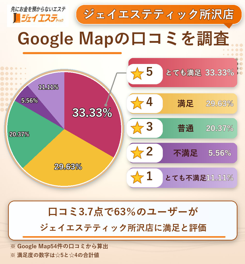 ジェイエステティック所沢店のレーティング評価&口コミ分析
