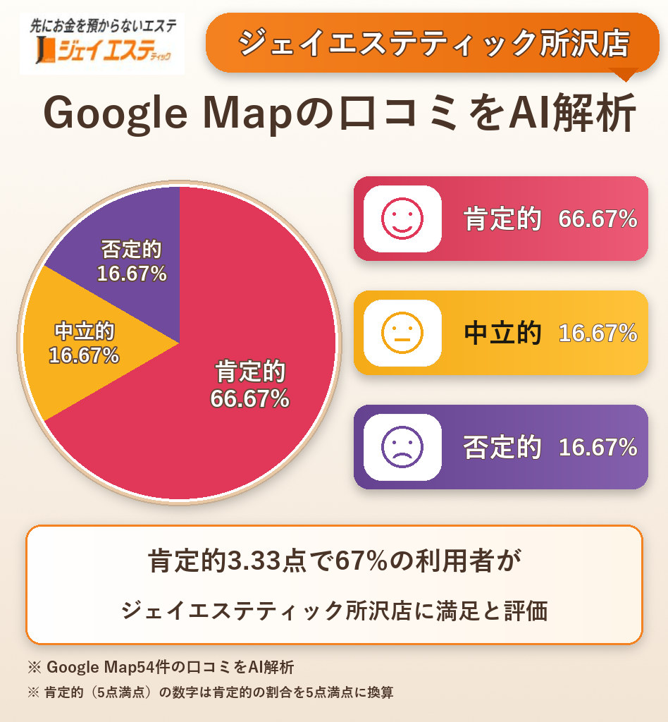 ジェイエステティック所沢店のGoogleMap口コミをAI解析!ポジティブ・ネガティブ・中立の割合を調査