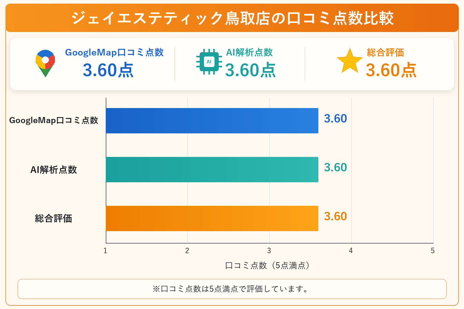 ジェイエステティック鳥取店の総合点数は3.60点