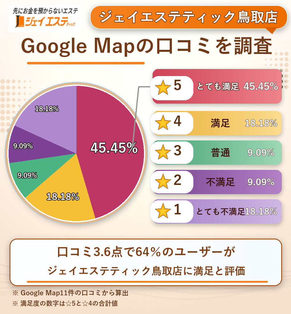ジェイエステティック鳥取店のレーティング評価&口コミ分析