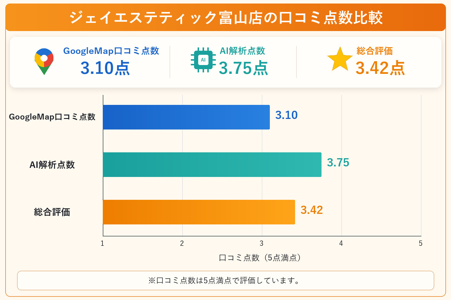 ジェイエステティック富山店の総合点数は3.42点