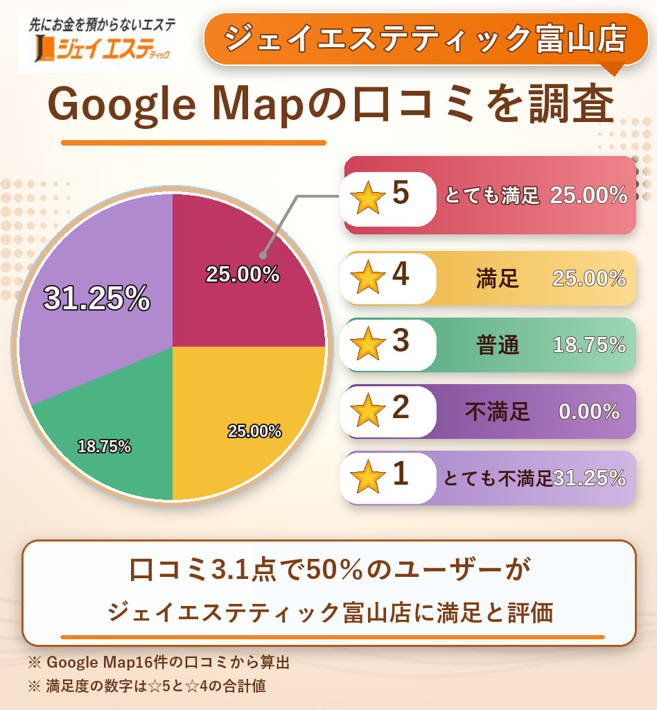 ジェイエステティック富山店のレーティング評価&口コミ分析