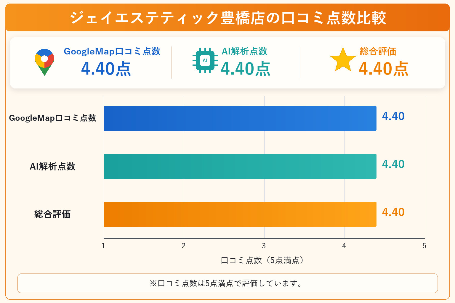 ジェイエステティック豊橋店の総合点数は4.40点