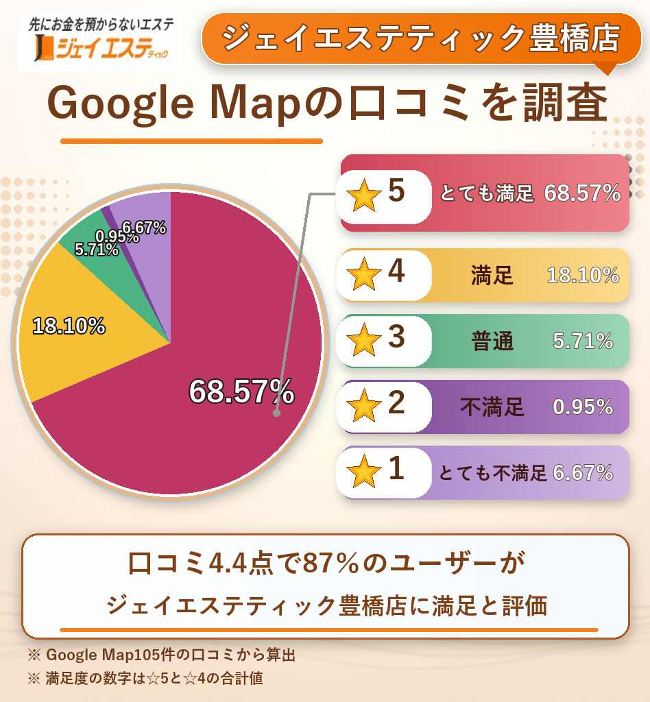 ジェイエステティック豊橋店のレーティング評価&口コミ分析