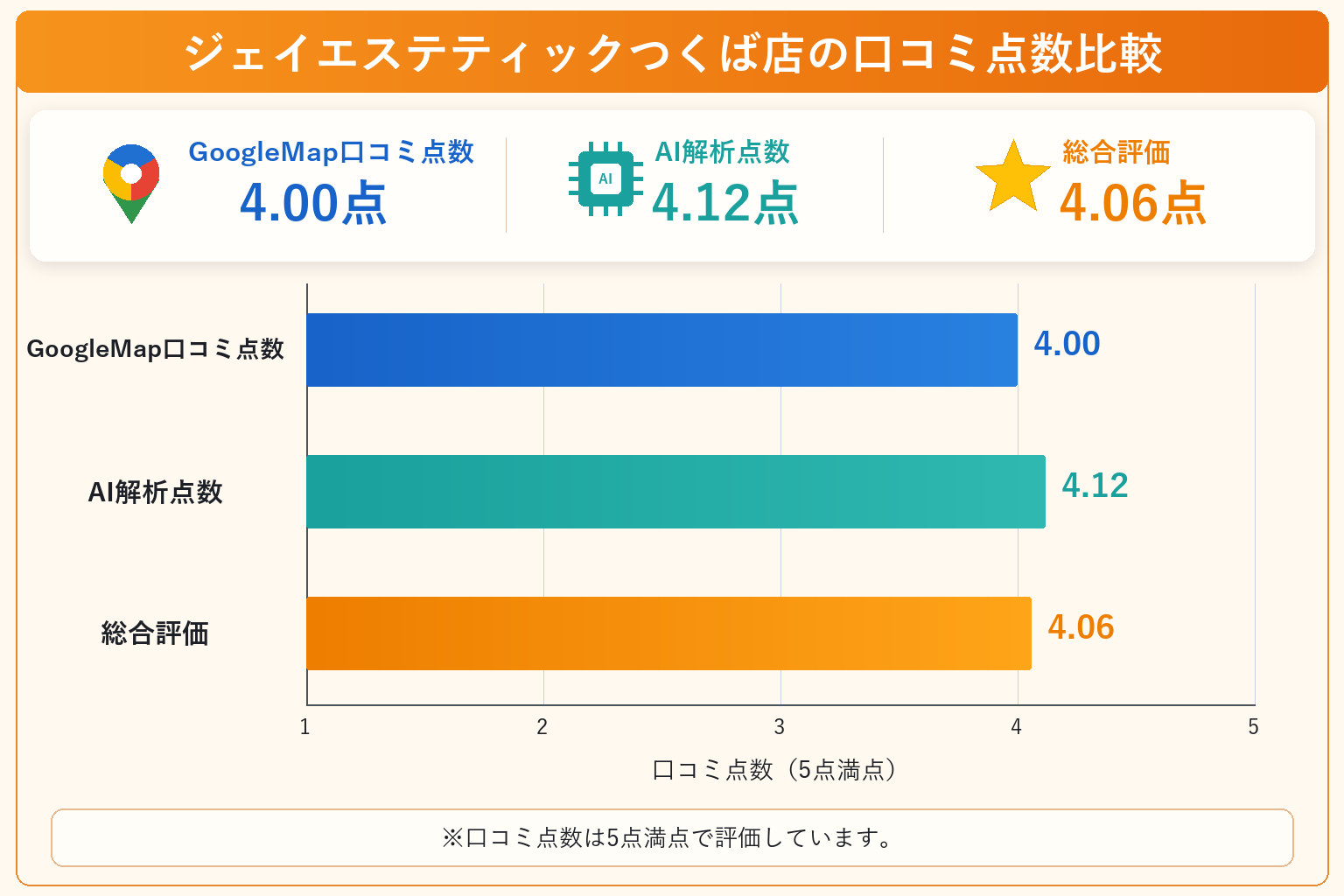 ジェイエステティックつくば店の総合点数は4.06点