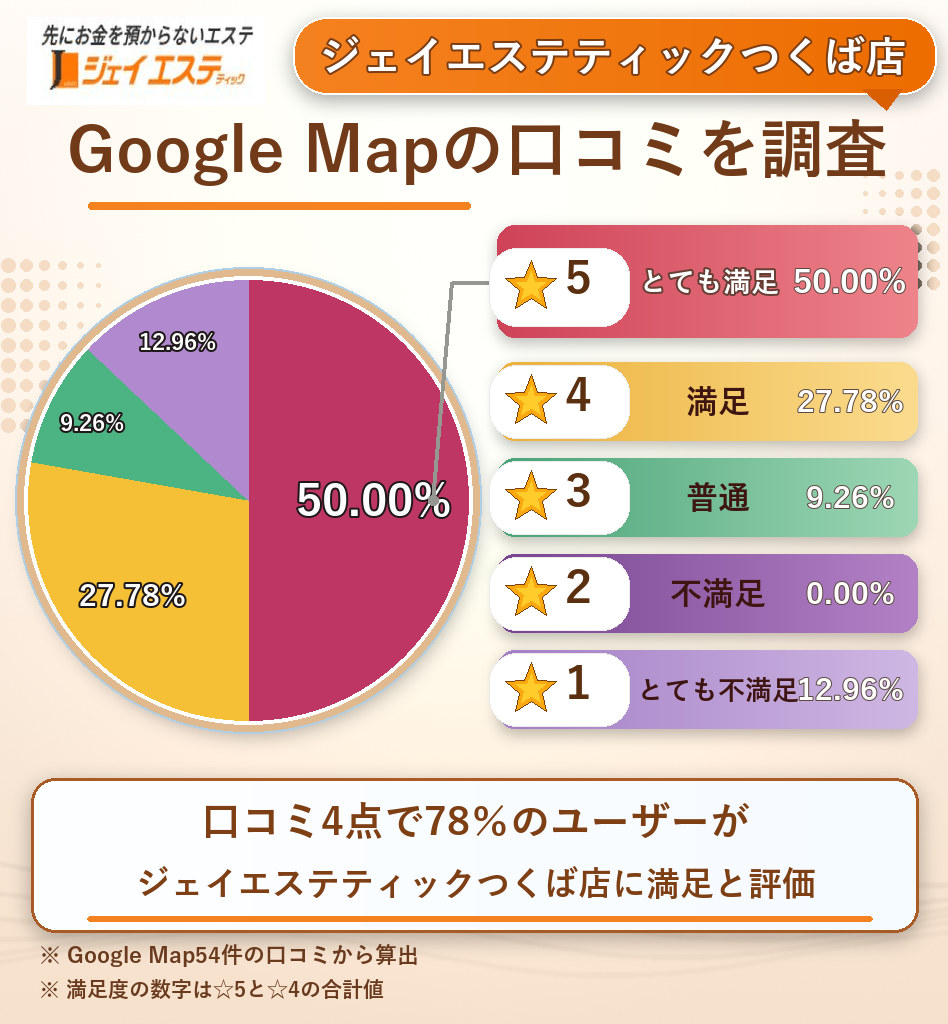 ジェイエステティックつくば店のレーティング評価&口コミ分析