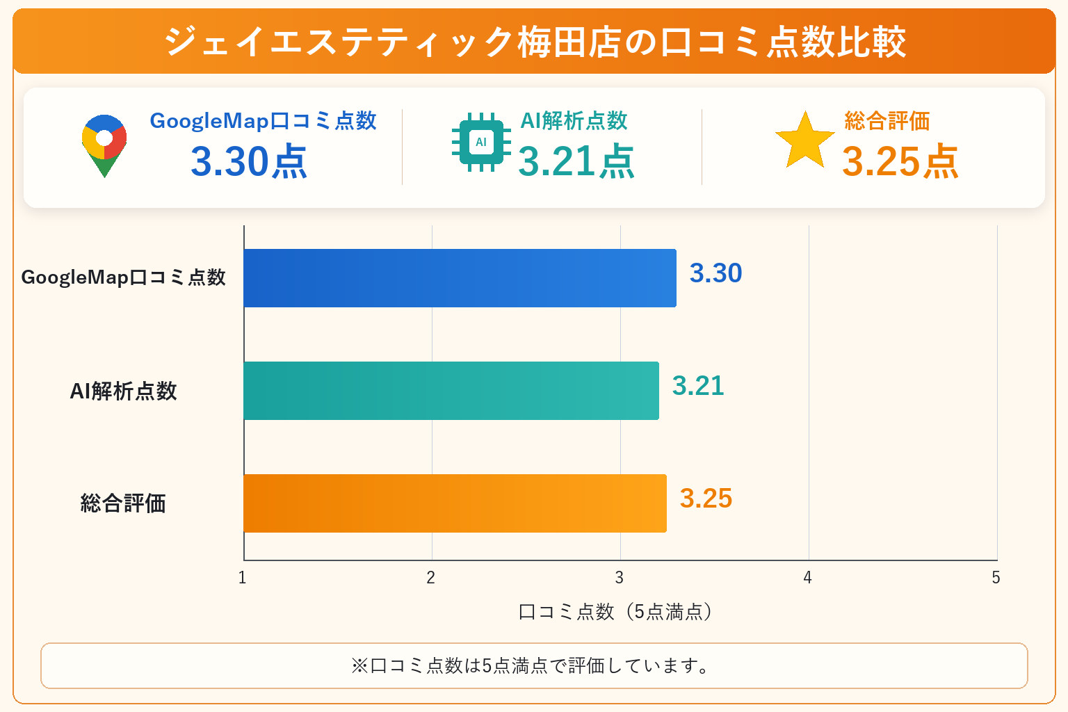ジェイエステティック梅田店の総合点数は3.25点