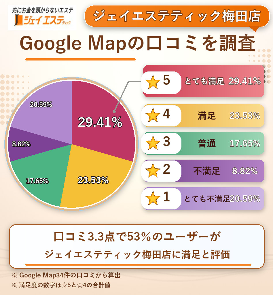 ジェイエステティック梅田店のレーティング評価&口コミ分析