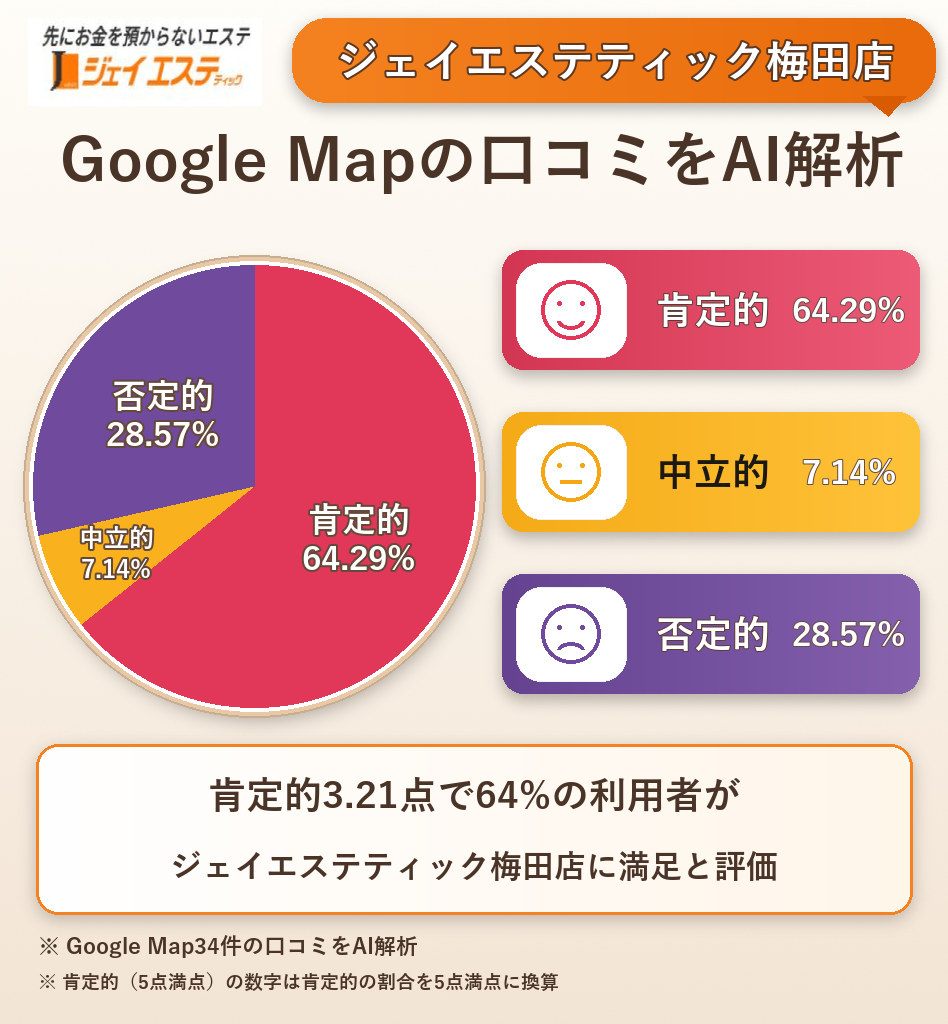 ジェイエステティック梅田店のGoogleMap口コミをAI解析!ポジティブ・ネガティブ・中立の割合を調査