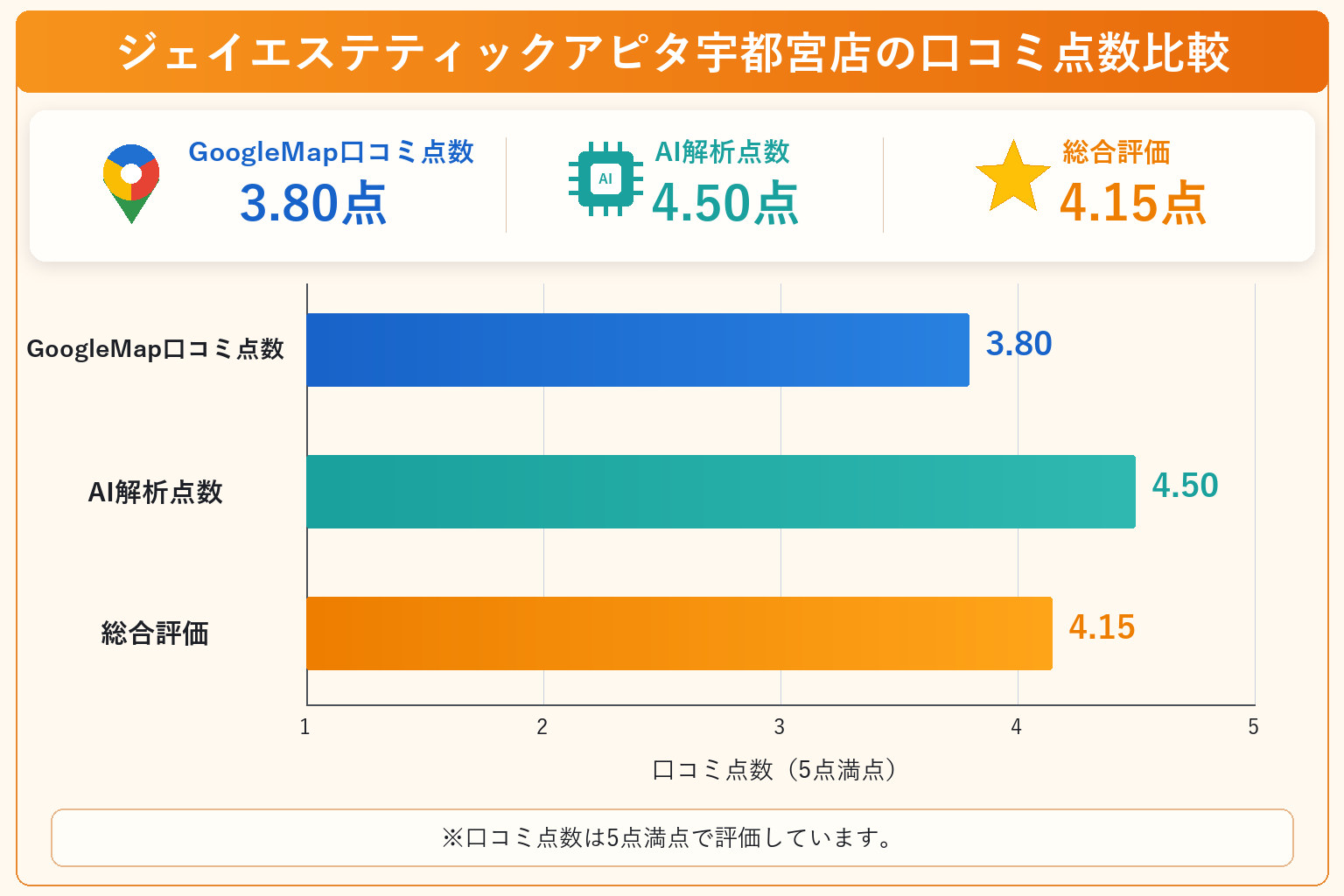 ジェイエステティックアピタ宇都宮店の総合点数は4.15点