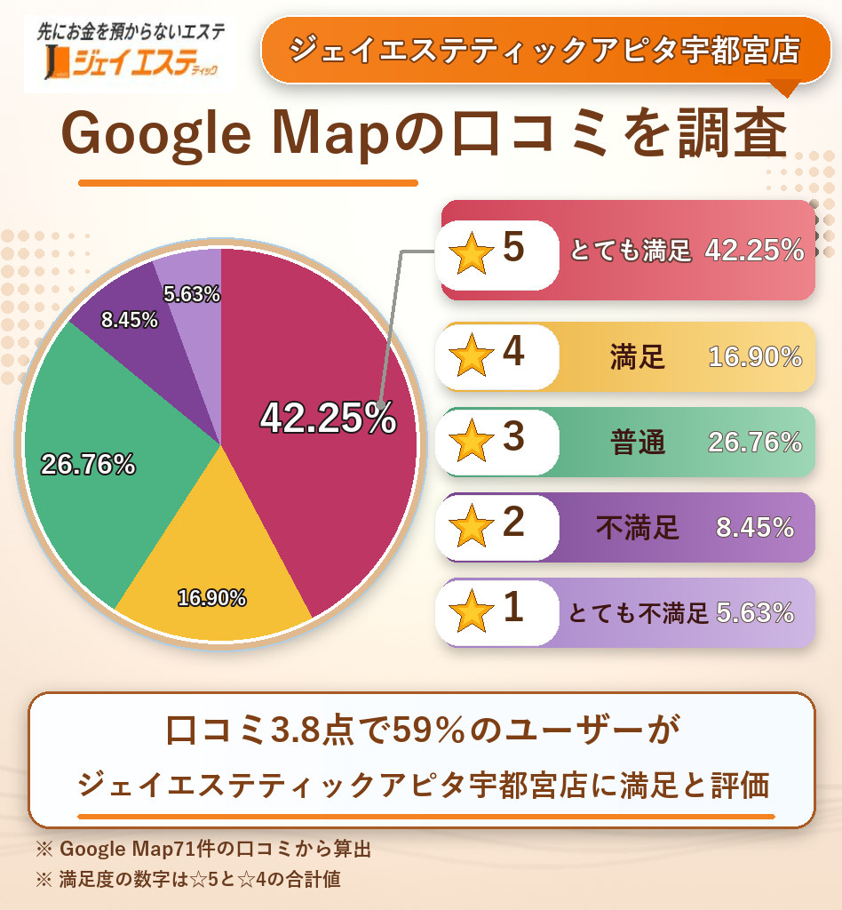 ジェイエステティックアピタ宇都宮店のレーティング評価&口コミ分析