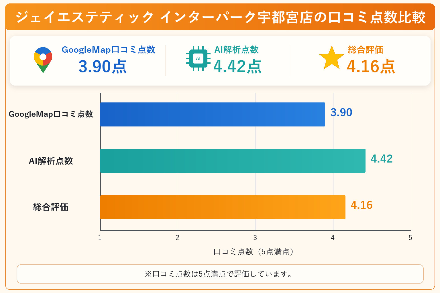 ジェイエステティック インターパーク宇都宮店の総合点数は4.16点