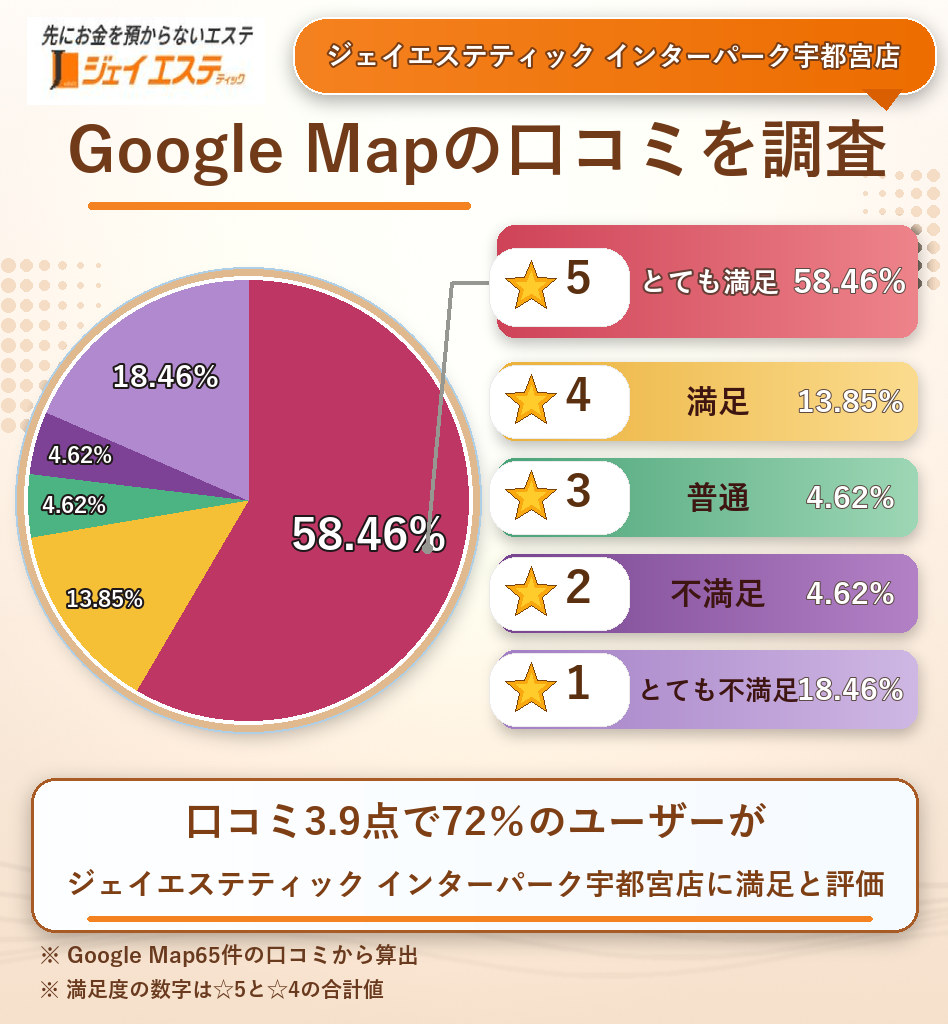 ジェイエステティック インターパーク宇都宮店のレーティング評価&口コミ分析