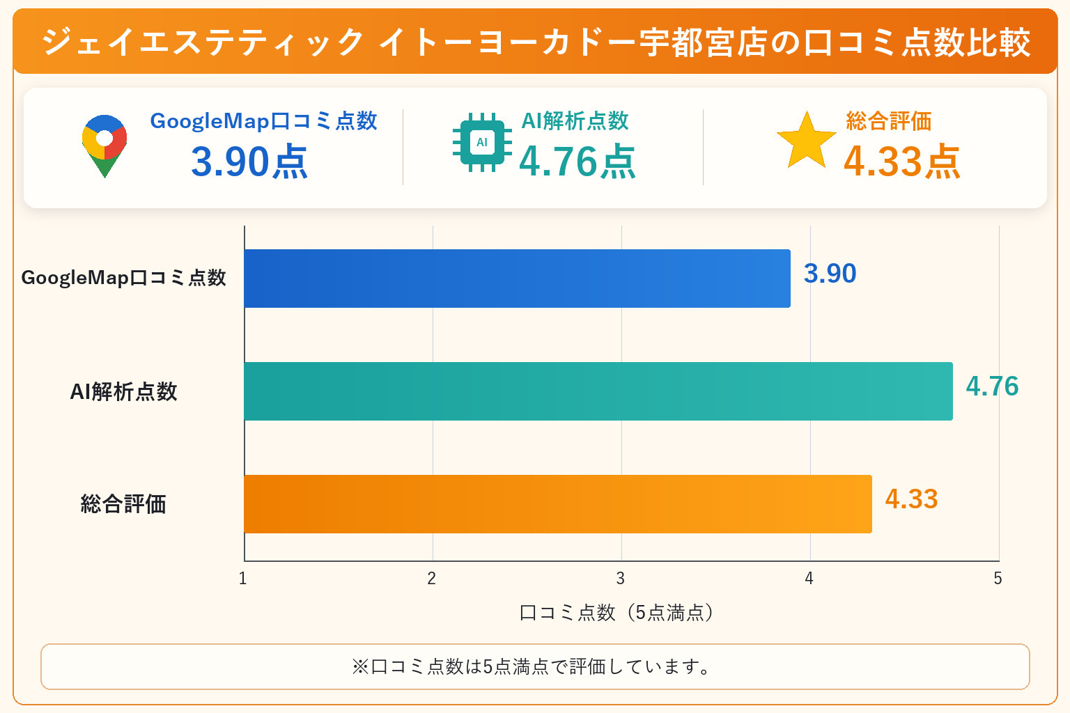 ジェイエステティック イトーヨーカドー宇都宮店の総合点数は4.33点
