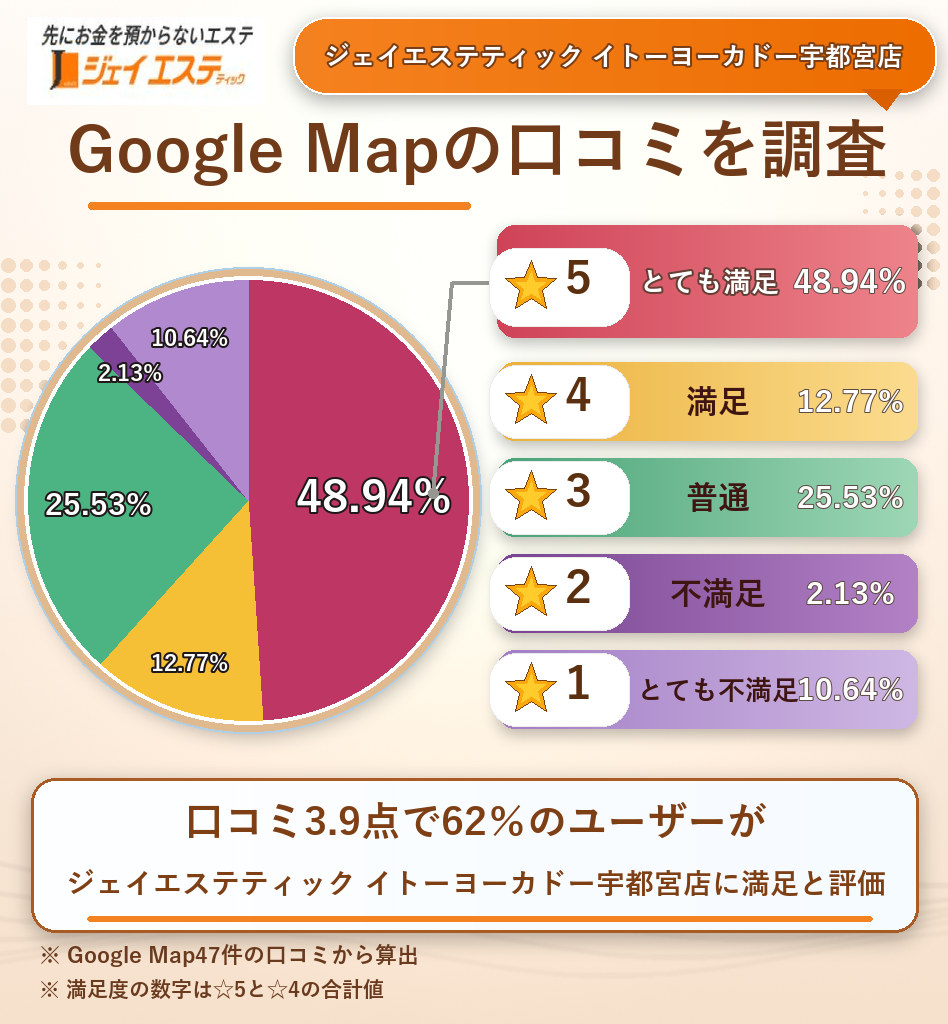 ジェイエステティック イトーヨーカドー宇都宮店のレーティング評価&口コミ分析