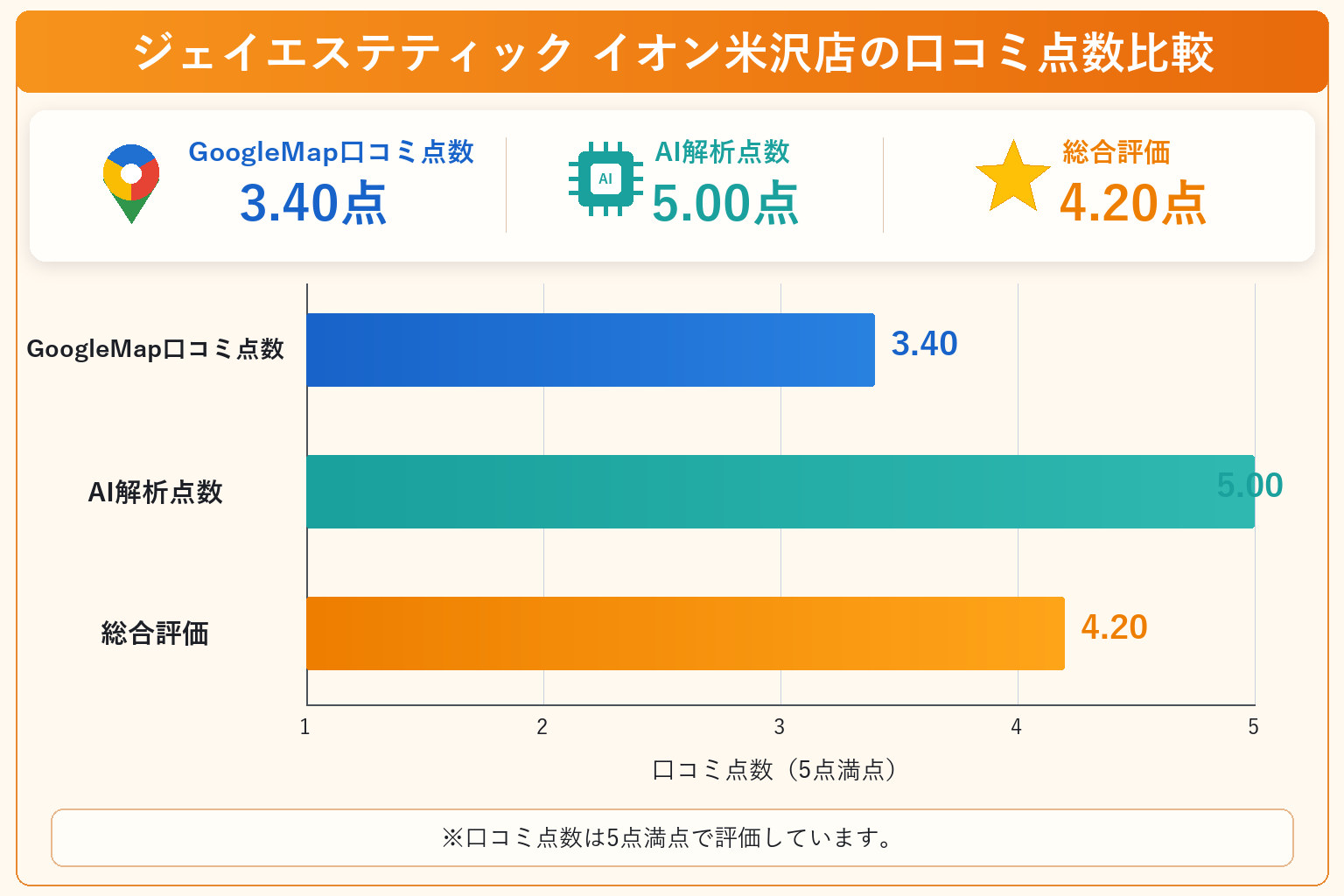 ジェイエステティック イオン米沢店の総合点数は4.20点