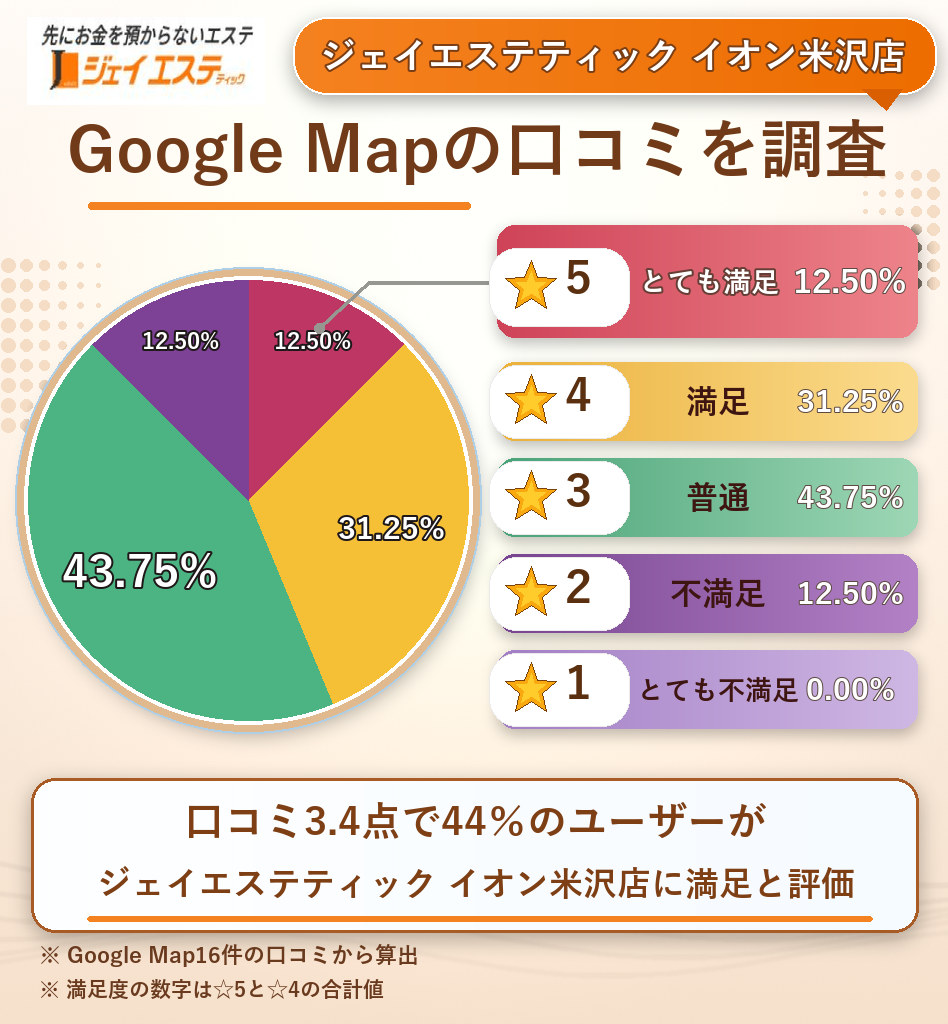 ジェイエステティック イオン米沢店のレーティング評価&口コミ分析
