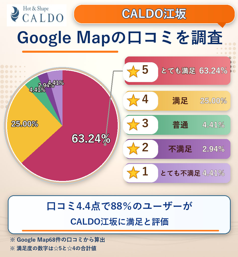 CALDO江坂のレーティング評価&口コミ分析