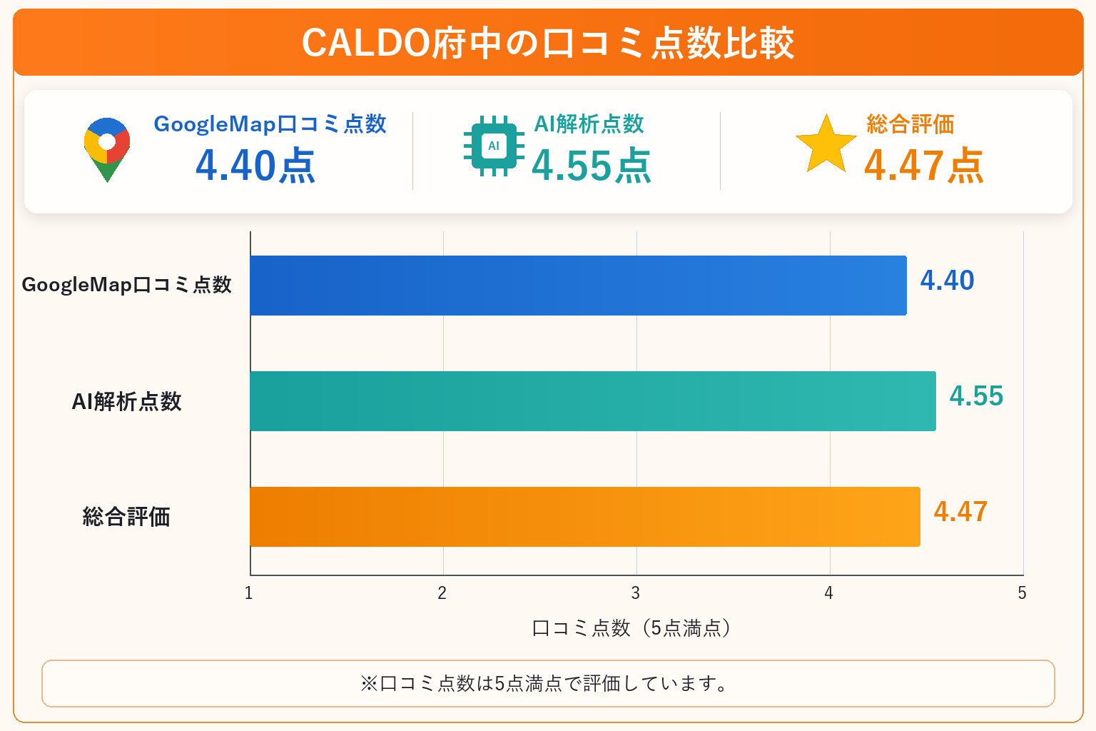 CALDO府中の総合点数は4.47点