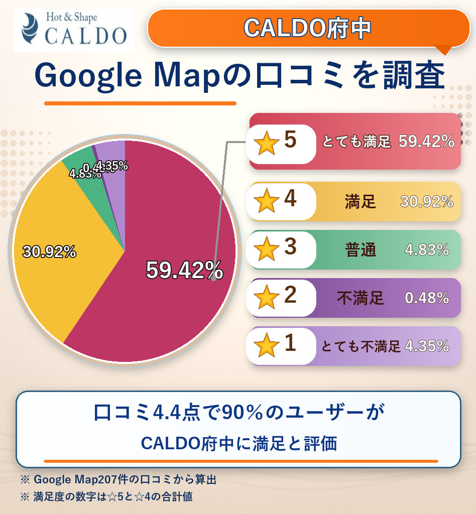 CALDO府中のレーティング評価&口コミ分析