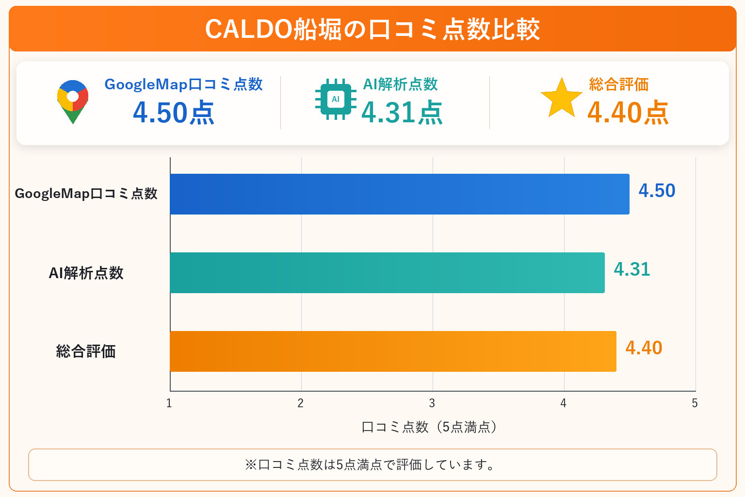 CALDO船堀の総合点数は4.40点