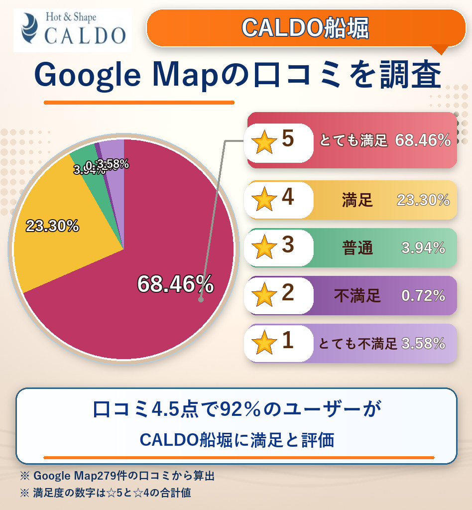 CALDO船堀のレーティング評価&口コミ分析
