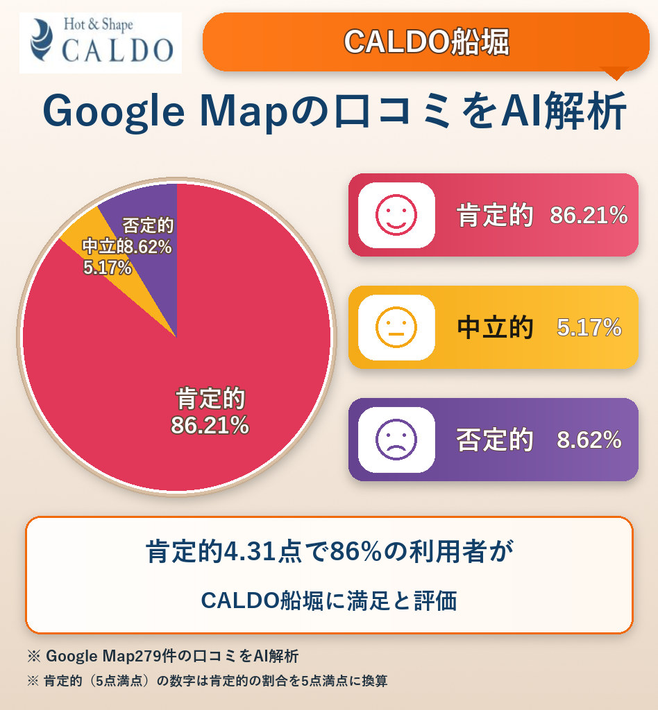 CALDO船堀のGoogleMap口コミをAI解析!ポジティブ・ネガティブ・中立の割合を調査