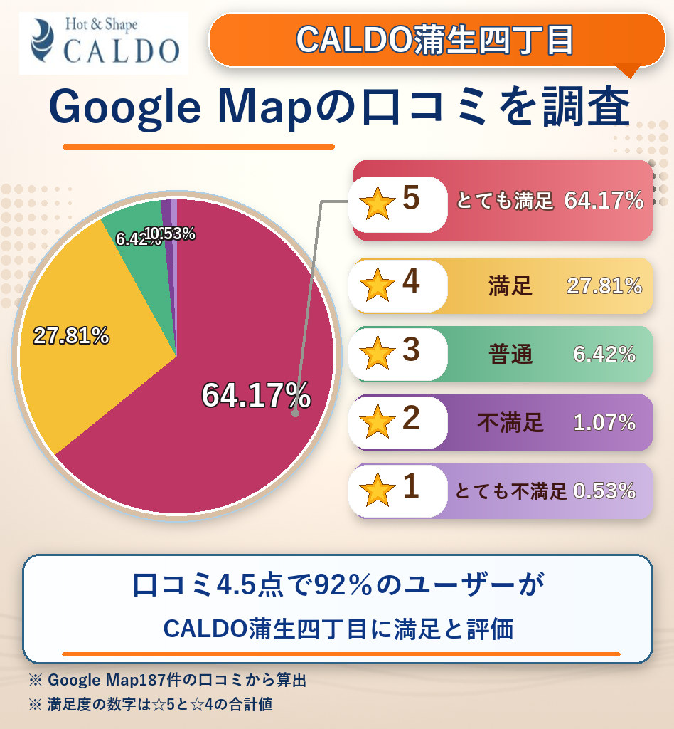 CALDO蒲生四丁目のレーティング評価&口コミ分析