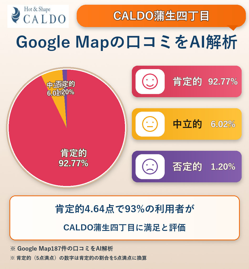 CALDO蒲生四丁目のGoogleMap口コミをAI解析!ポジティブ・ネガティブ・中立の割合を調査