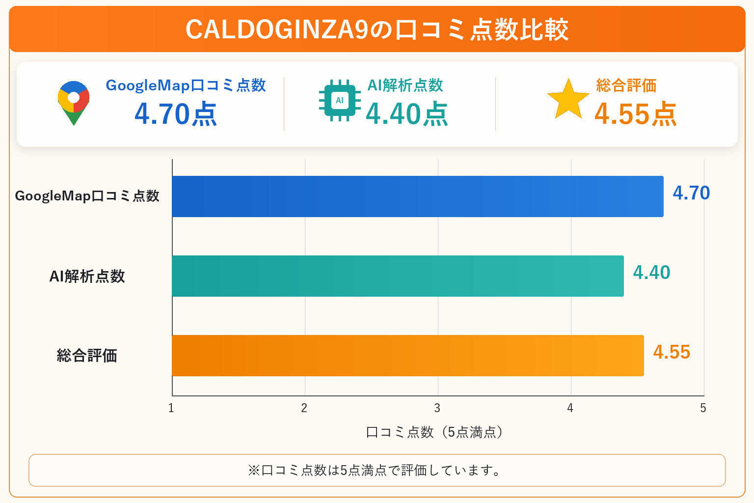 CALDOGINZA9の総合点数は4.55点