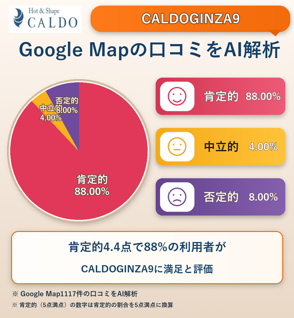 CALDOGINZA9のGoogleMap口コミをAI解析!ポジティブ・ネガティブ・中立の割合を調査