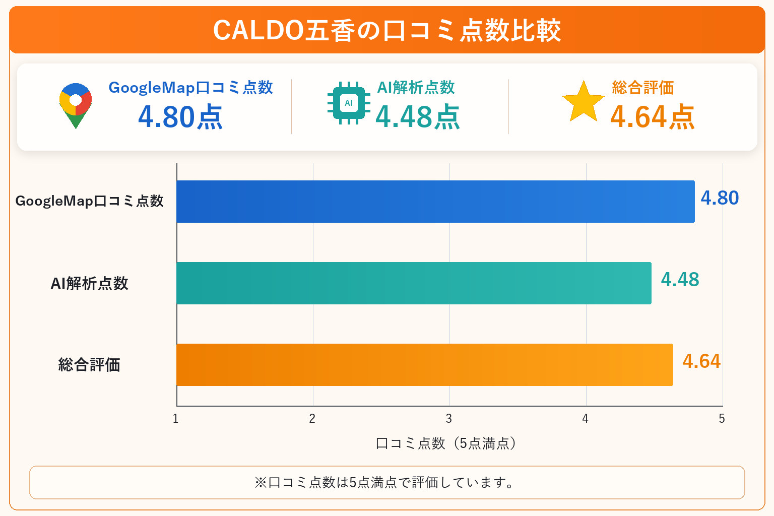 CALDO五香の総合点数は4.64点