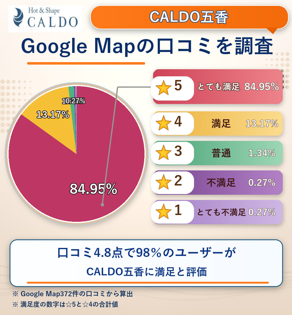 CALDO五香のレーティング評価&口コミ分析