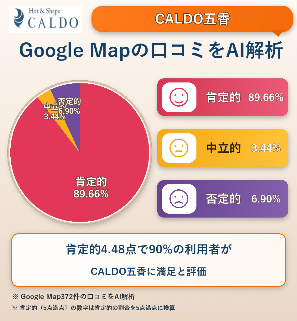 CALDO五香のGoogleMap口コミをAI解析!ポジティブ・ネガティブ・中立の割合を調査