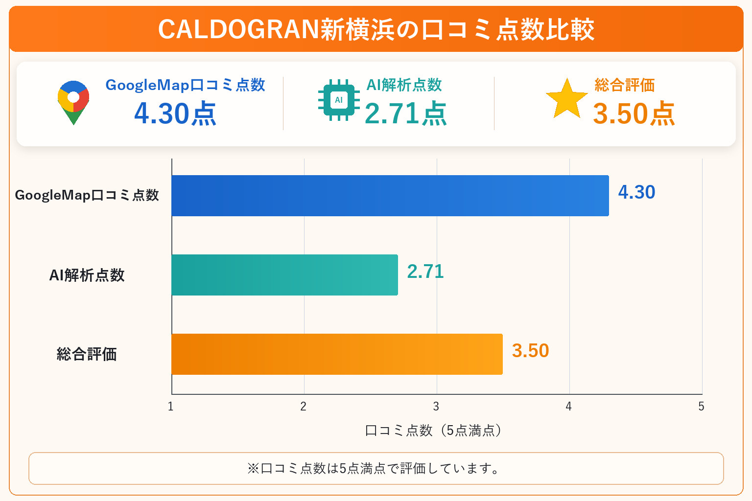 CALDOGRAN新横浜の総合点数は3.50点