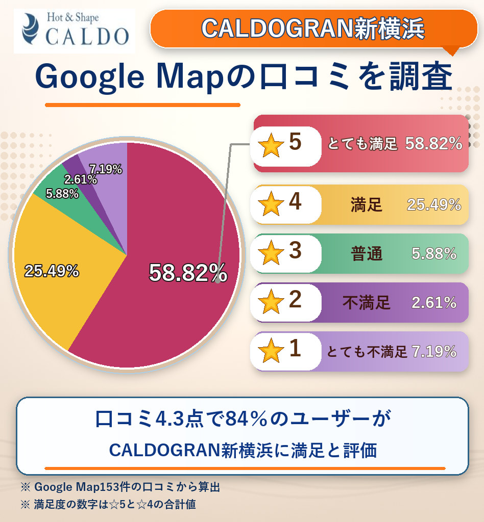 CALDOGRAN新横浜のレーティング評価&口コミ分析