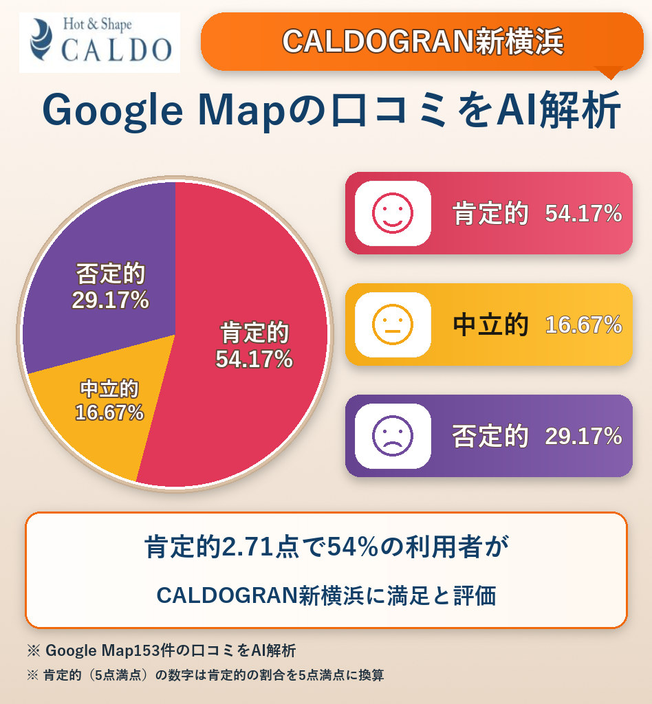 CALDOGRAN新横浜のGoogleMap口コミをAI解析!ポジティブ・ネガティブ・中立の割合を調査