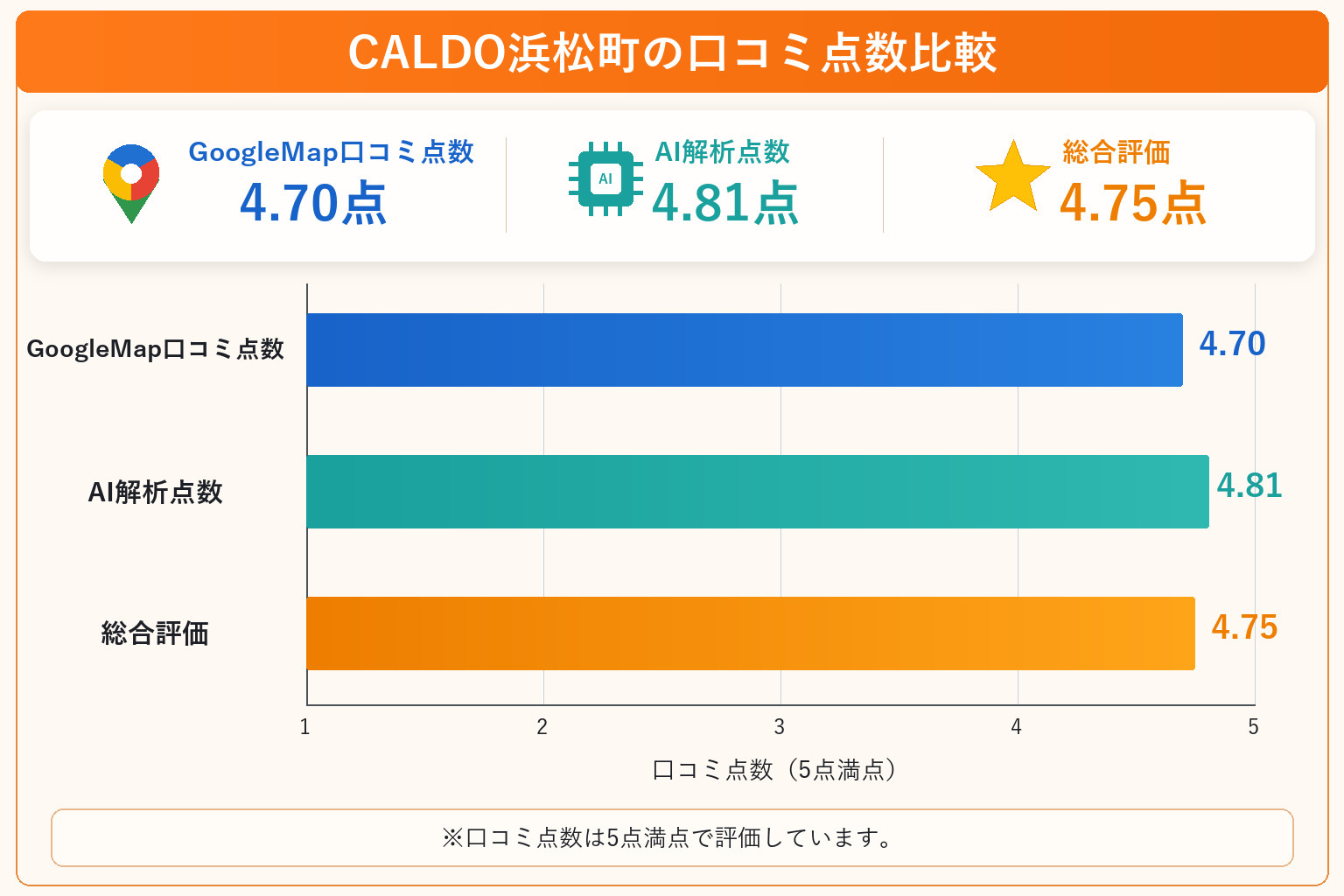 CALDO浜松町の総合点数は4.75点