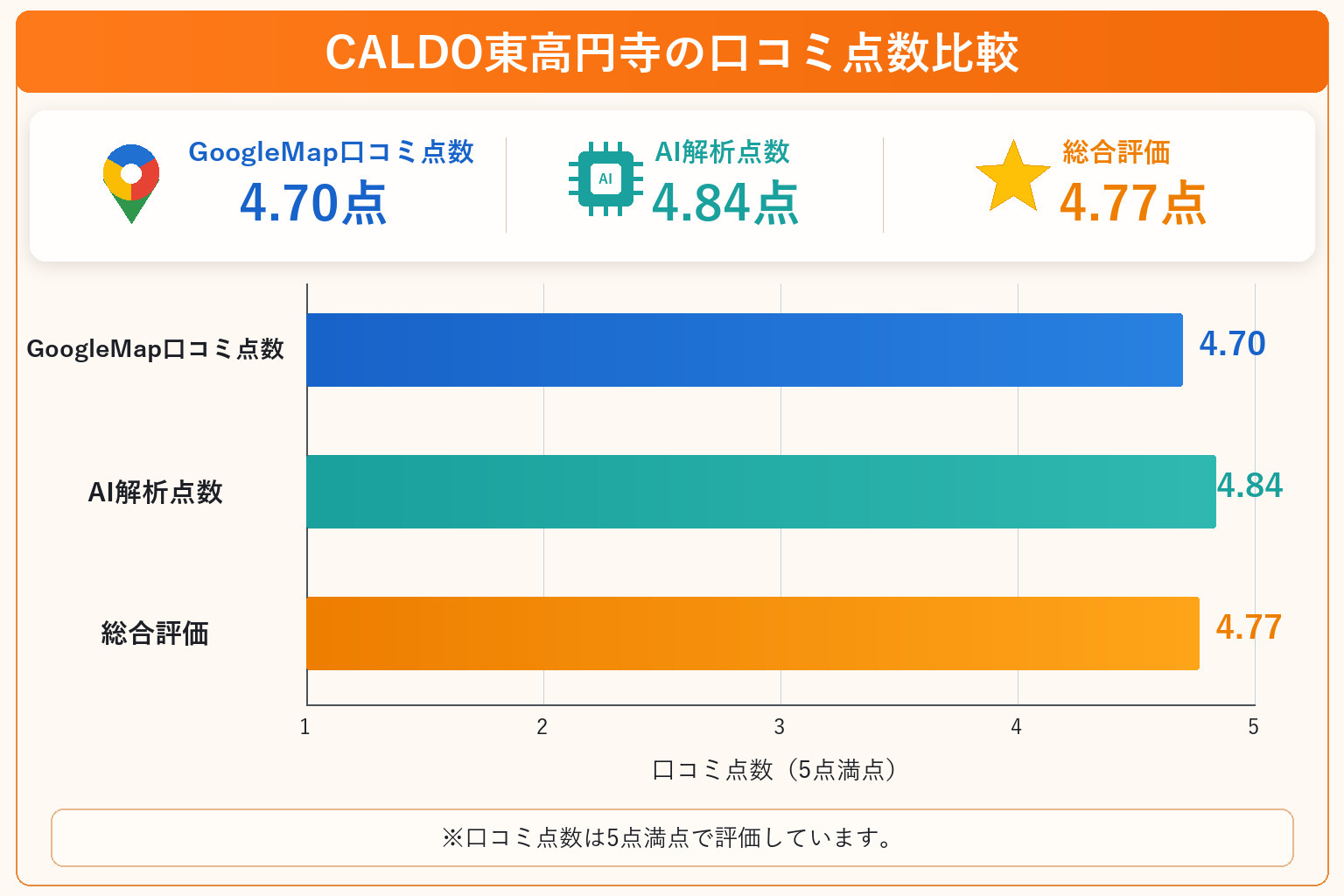 CALDO東高円寺の総合点数は4.77点