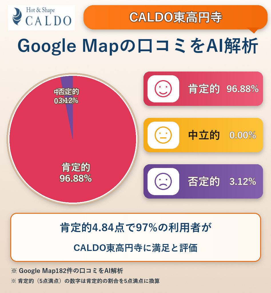 CALDO東高円寺のGoogleMap口コミをAI解析!ポジティブ・ネガティブ・中立の割合を調査
