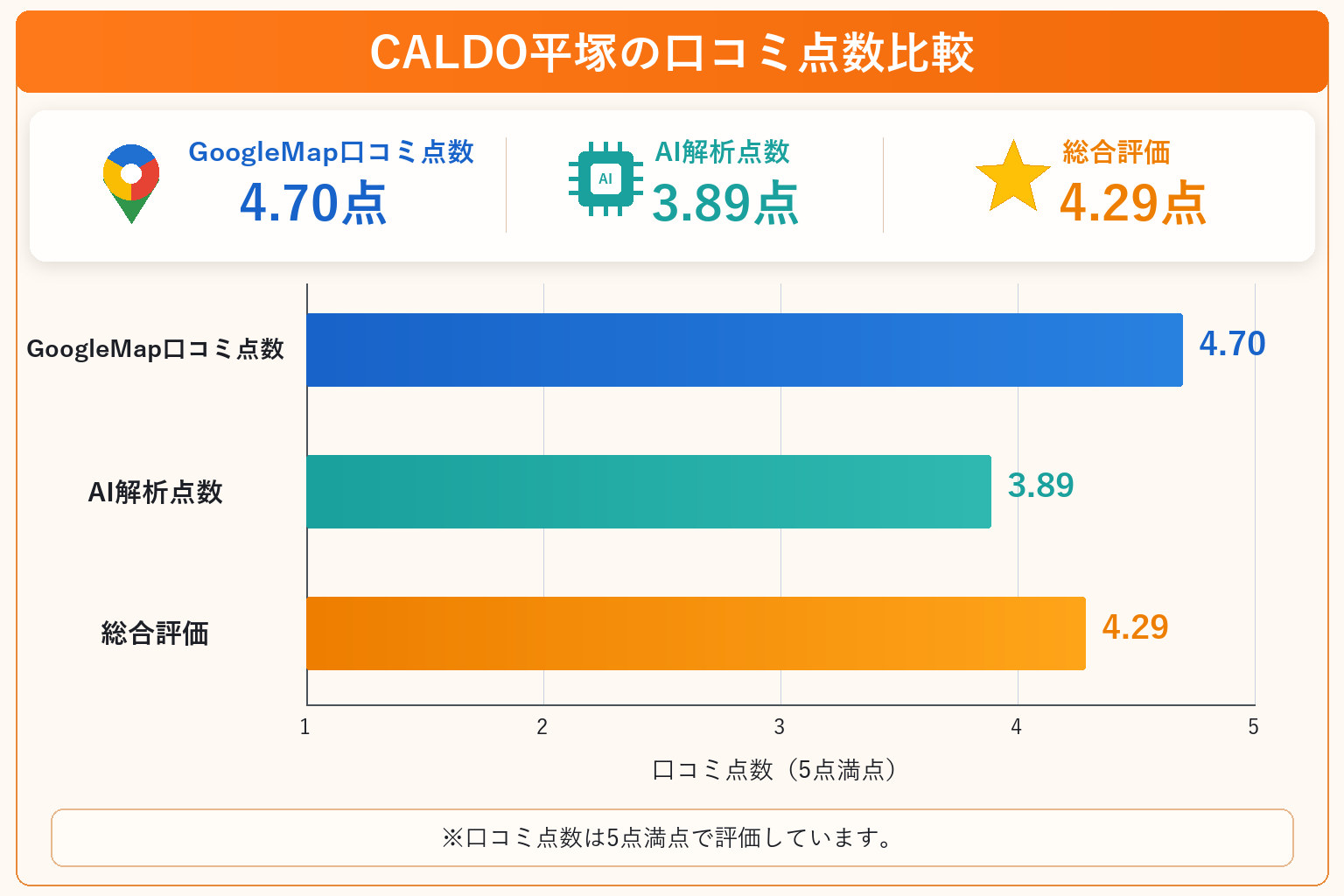 CALDO平塚の総合点数は4.29点