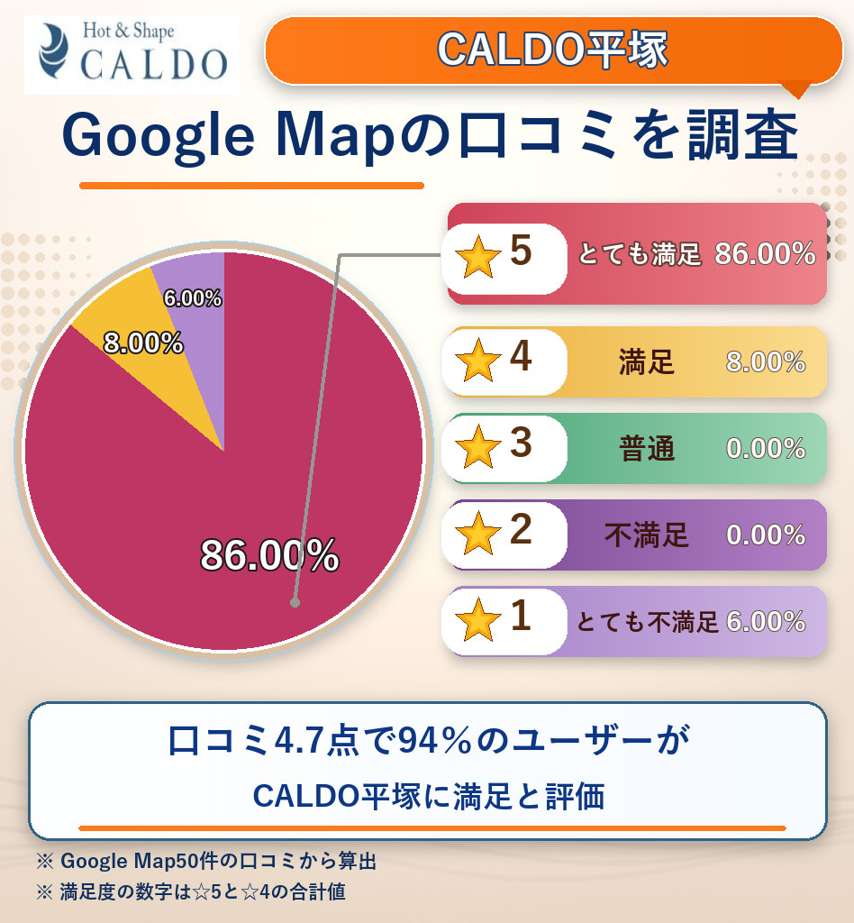 CALDO平塚のレーティング評価&口コミ分析