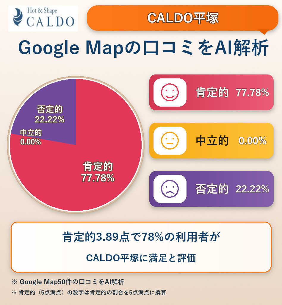CALDO平塚のGoogleMap口コミをAI解析!ポジティブ・ネガティブ・中立の割合を調査