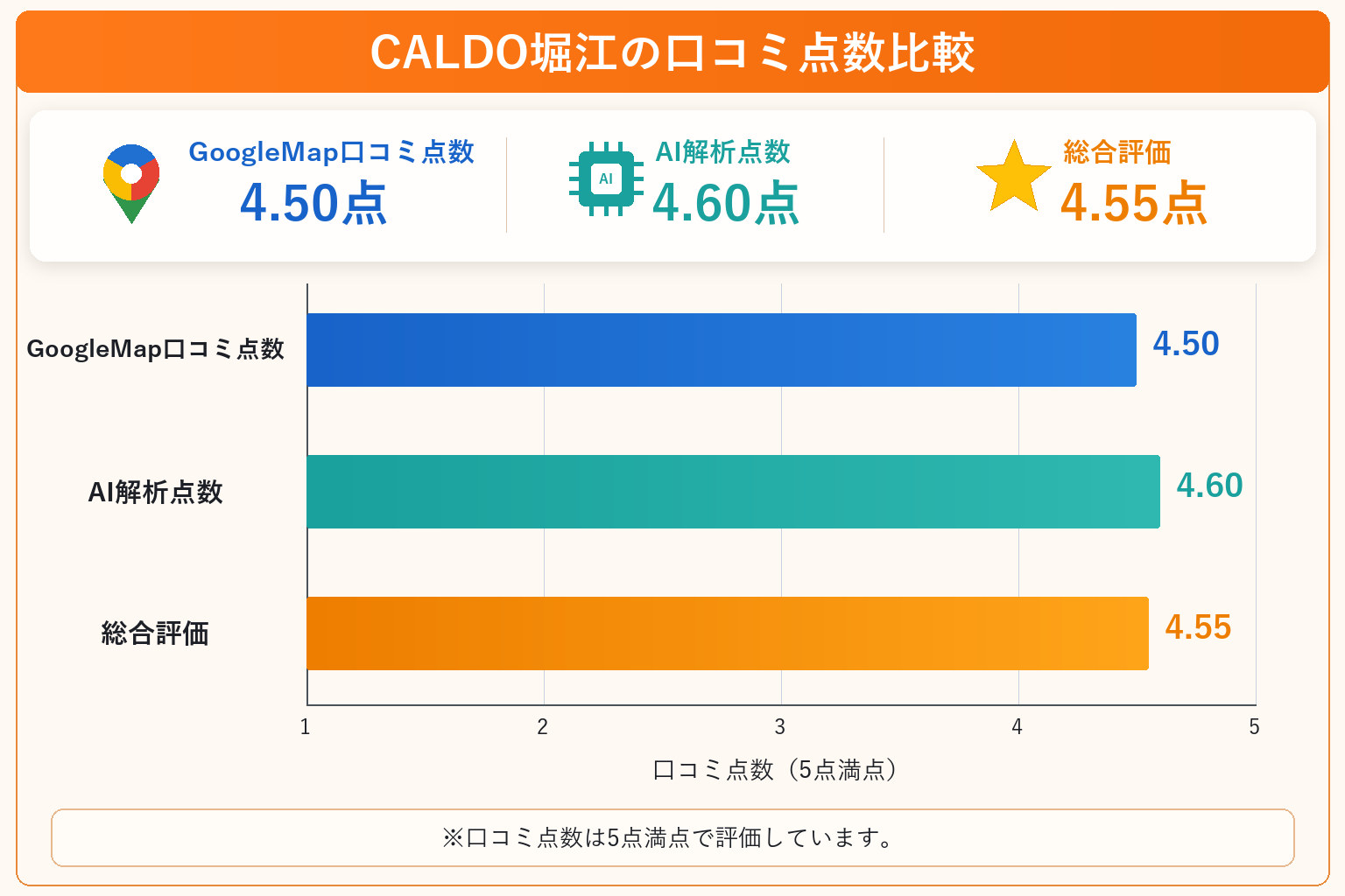 CALDO堀江の総合点数は4.55点