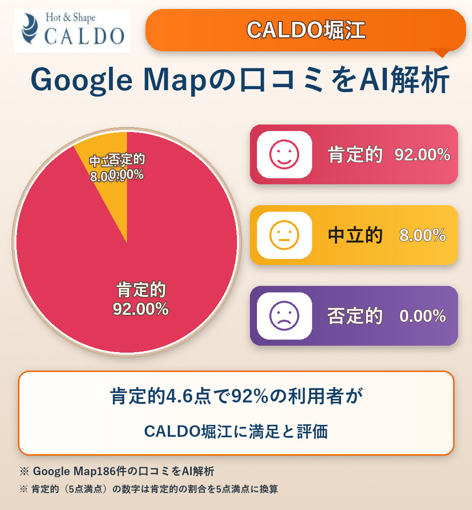 CALDO堀江のGoogleMap口コミをAI解析!ポジティブ・ネガティブ・中立の割合を調査